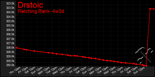 Last 31 Days Graph of Drstoic