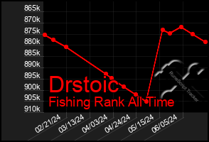Total Graph of Drstoic