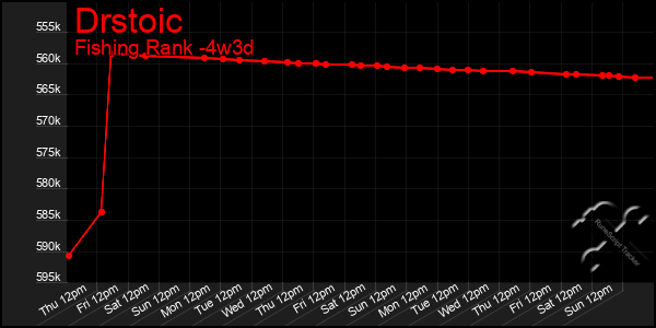 Last 31 Days Graph of Drstoic