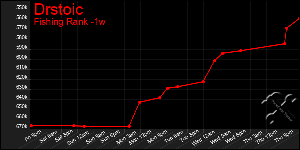 Last 7 Days Graph of Drstoic