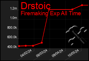 Total Graph of Drstoic