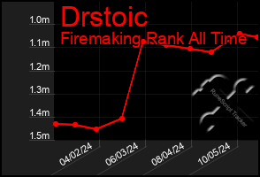 Total Graph of Drstoic