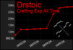 Total Graph of Drstoic