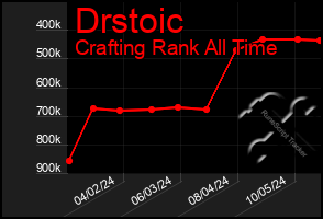 Total Graph of Drstoic