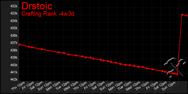 Last 31 Days Graph of Drstoic