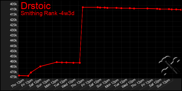 Last 31 Days Graph of Drstoic