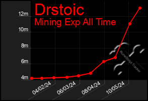 Total Graph of Drstoic