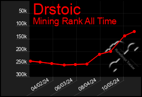 Total Graph of Drstoic