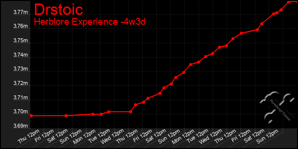 Last 31 Days Graph of Drstoic