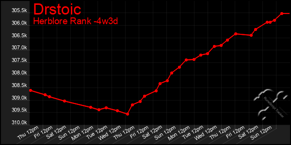 Last 31 Days Graph of Drstoic