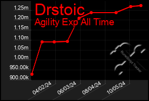 Total Graph of Drstoic