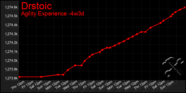 Last 31 Days Graph of Drstoic