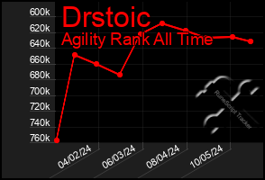 Total Graph of Drstoic