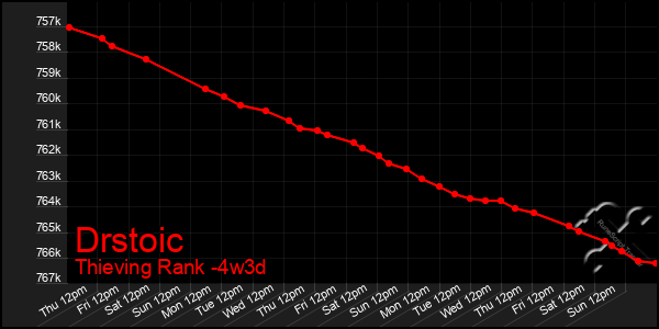 Last 31 Days Graph of Drstoic