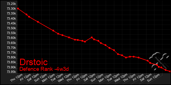 Last 31 Days Graph of Drstoic