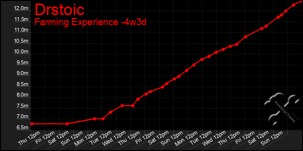 Last 31 Days Graph of Drstoic