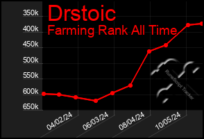 Total Graph of Drstoic