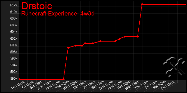 Last 31 Days Graph of Drstoic