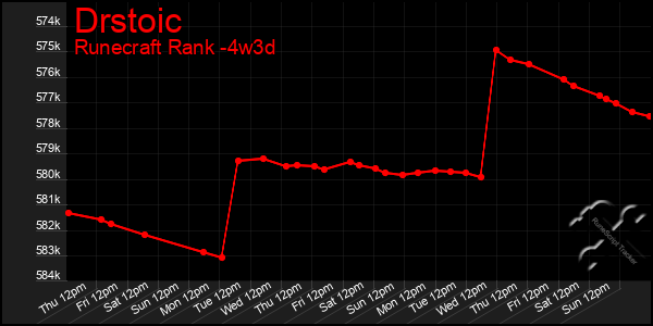 Last 31 Days Graph of Drstoic