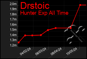 Total Graph of Drstoic