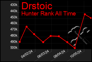 Total Graph of Drstoic