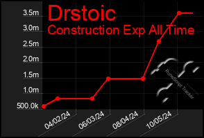 Total Graph of Drstoic