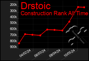 Total Graph of Drstoic