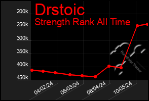 Total Graph of Drstoic