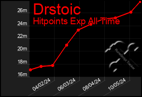 Total Graph of Drstoic