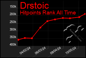 Total Graph of Drstoic