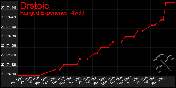 Last 31 Days Graph of Drstoic