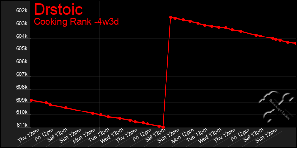 Last 31 Days Graph of Drstoic