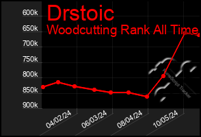 Total Graph of Drstoic