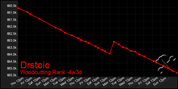 Last 31 Days Graph of Drstoic