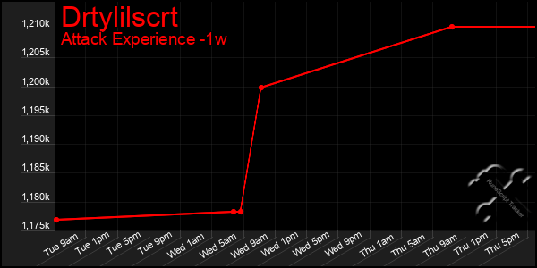 Last 7 Days Graph of Drtylilscrt