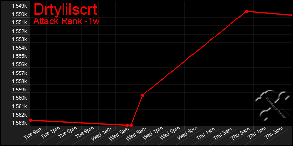 Last 7 Days Graph of Drtylilscrt
