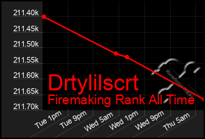 Total Graph of Drtylilscrt
