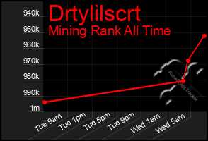 Total Graph of Drtylilscrt