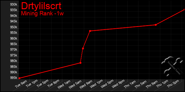 Last 7 Days Graph of Drtylilscrt