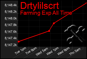 Total Graph of Drtylilscrt