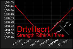 Total Graph of Drtylilscrt