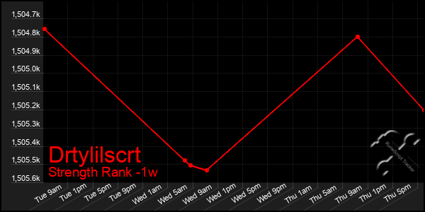 Last 7 Days Graph of Drtylilscrt