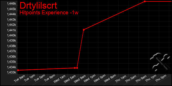 Last 7 Days Graph of Drtylilscrt