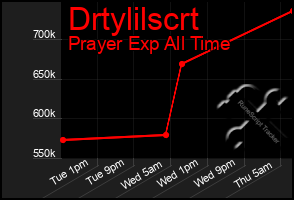 Total Graph of Drtylilscrt