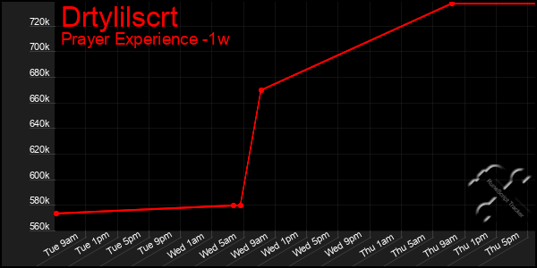 Last 7 Days Graph of Drtylilscrt
