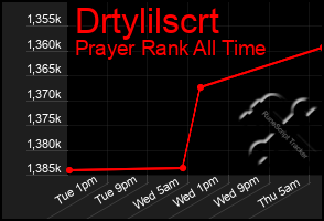 Total Graph of Drtylilscrt