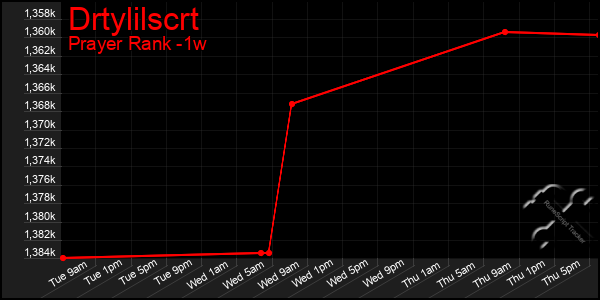 Last 7 Days Graph of Drtylilscrt