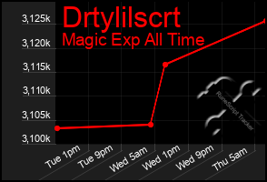 Total Graph of Drtylilscrt