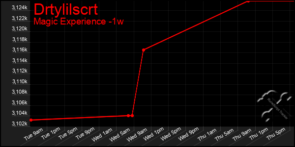 Last 7 Days Graph of Drtylilscrt