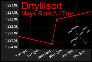 Total Graph of Drtylilscrt